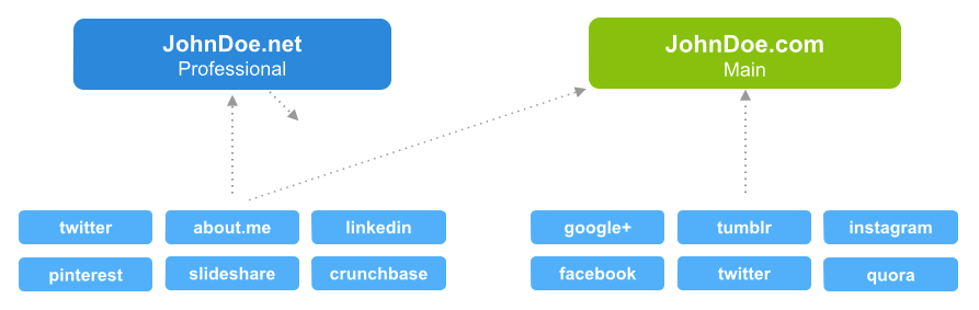 link structure diagram